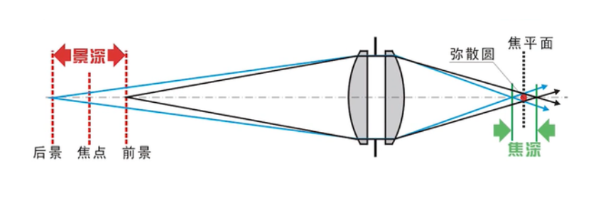 工業(yè)相機(jī)景深