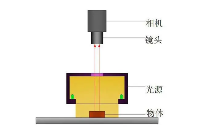 機(jī)器視覺(jué)光源應(yīng)如何選擇