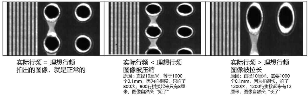 實(shí)際行頻與運(yùn)動速度、理想行頻的關(guān)系示意圖