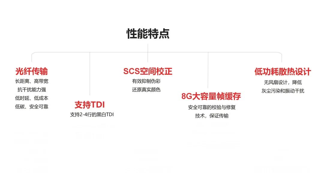 16K 10GigE系列性能特點(diǎn)